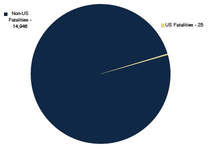 2009 terrorism fatalities
