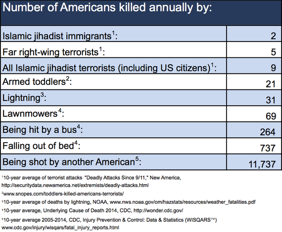 Number Americans Killed Annually