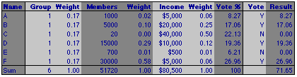 voting triad example