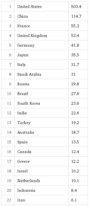 military expenditures