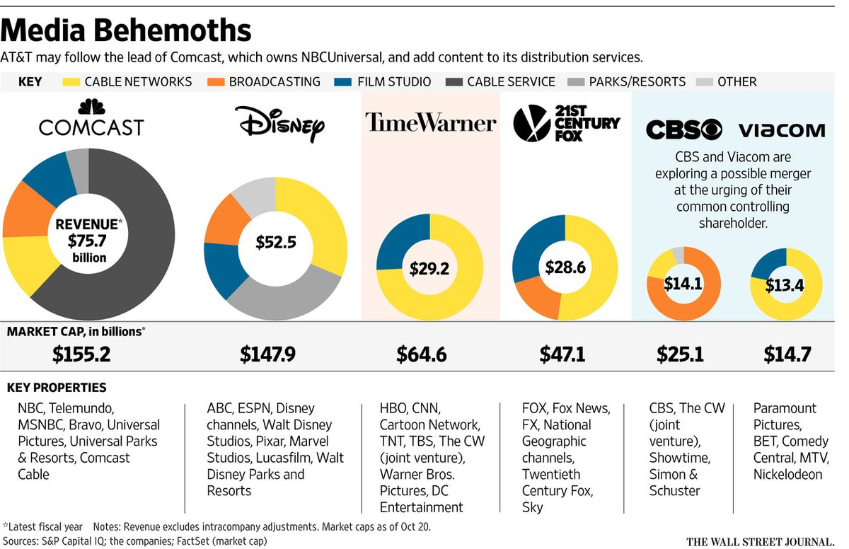Mass Media Ownership Chart
