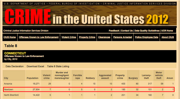 FBI Statistics 2012